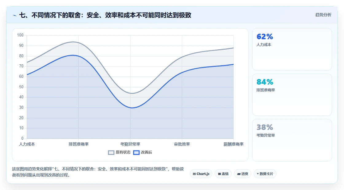 七、不同情况下的取舍：安全、效率和成本不可能同时达到极致