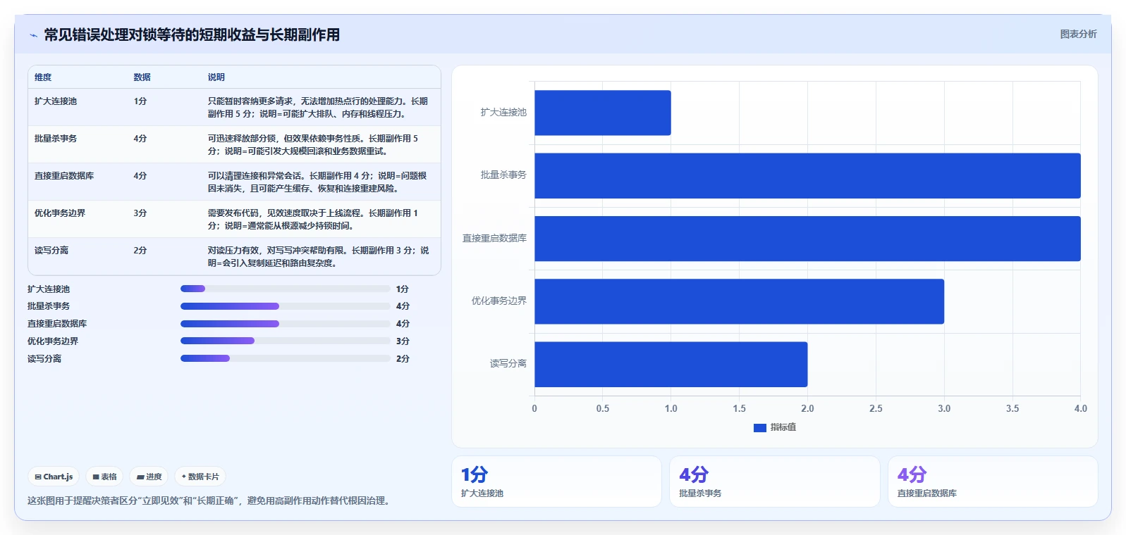 数据库存：开发新手决策指南：面对锁等待严重如何兼顾支撑业务扩展