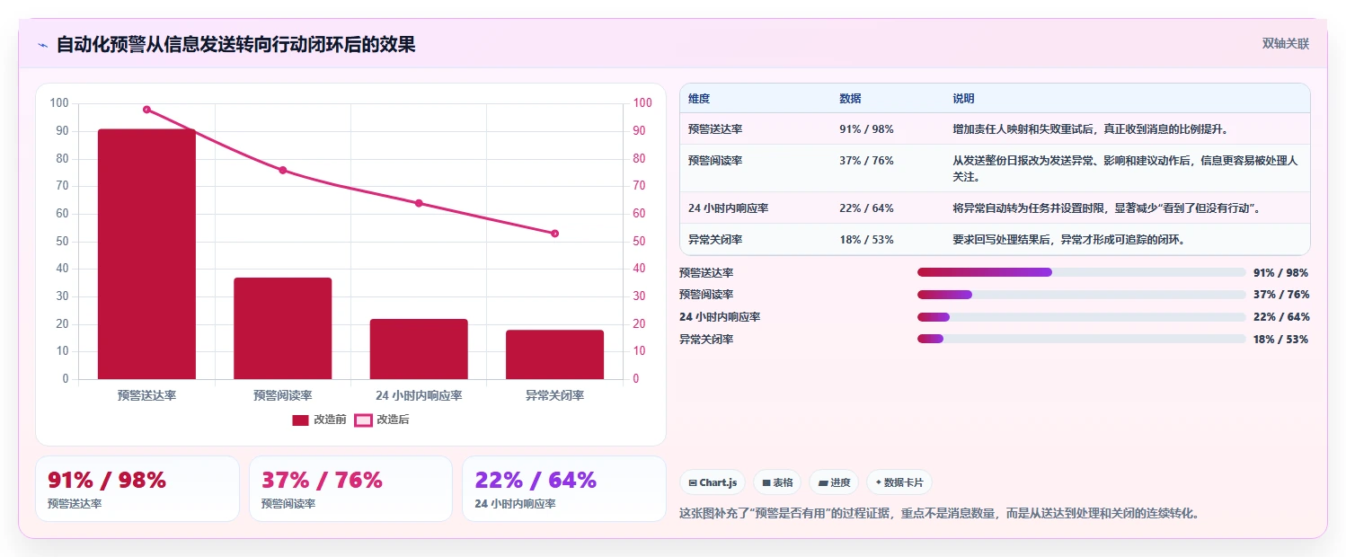 运营工具数据方法：用自动化提效支撑自动化方案判断