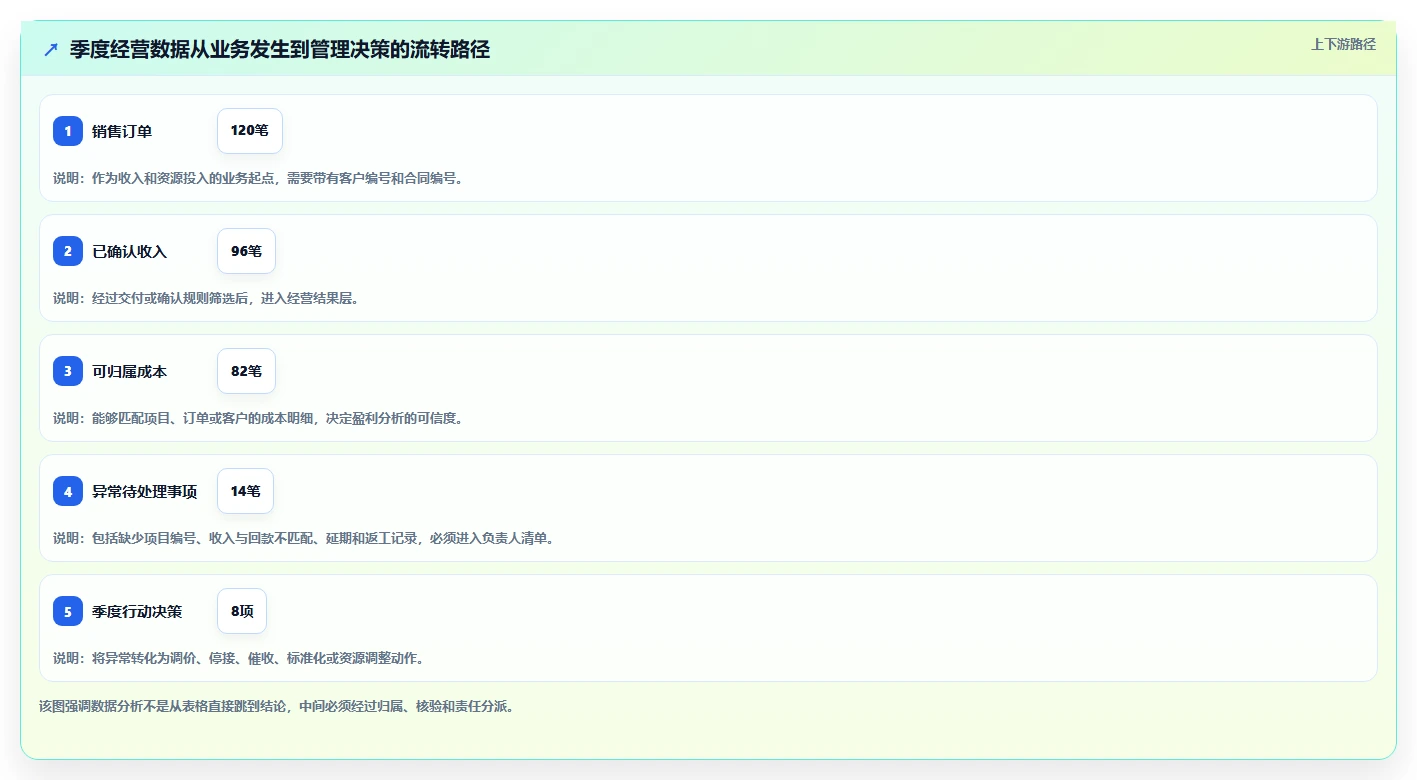 营业额分析：创业团队流程优化：季度汇报怎样减少成本看不清