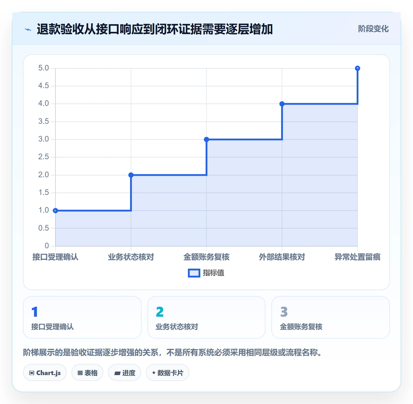 分账系统检查方法：通过退款处理评估系统搭建质量