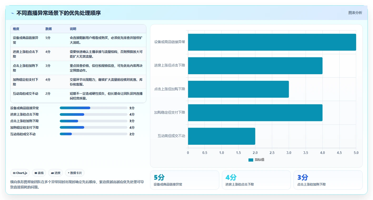 直播数据复盘：场控管理方法：把主播表现转化为优化投流效率