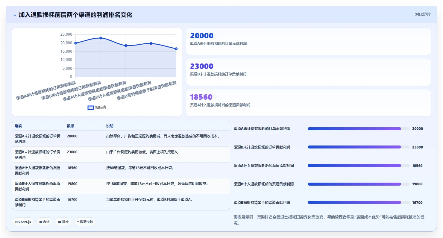 电商利润计算：品牌商家快速排查：退款损耗为何会导致渠道难比较
