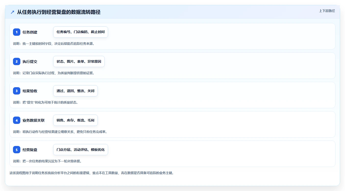 运营管理平台应用思路：围绕任务协同拆解多店经营
