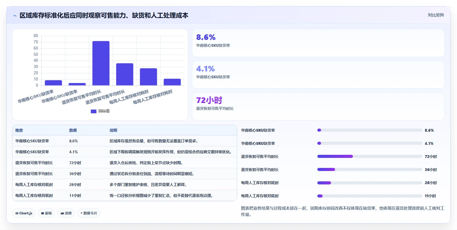 电商管理问题诊断：库存协同如何用标准化管理改进