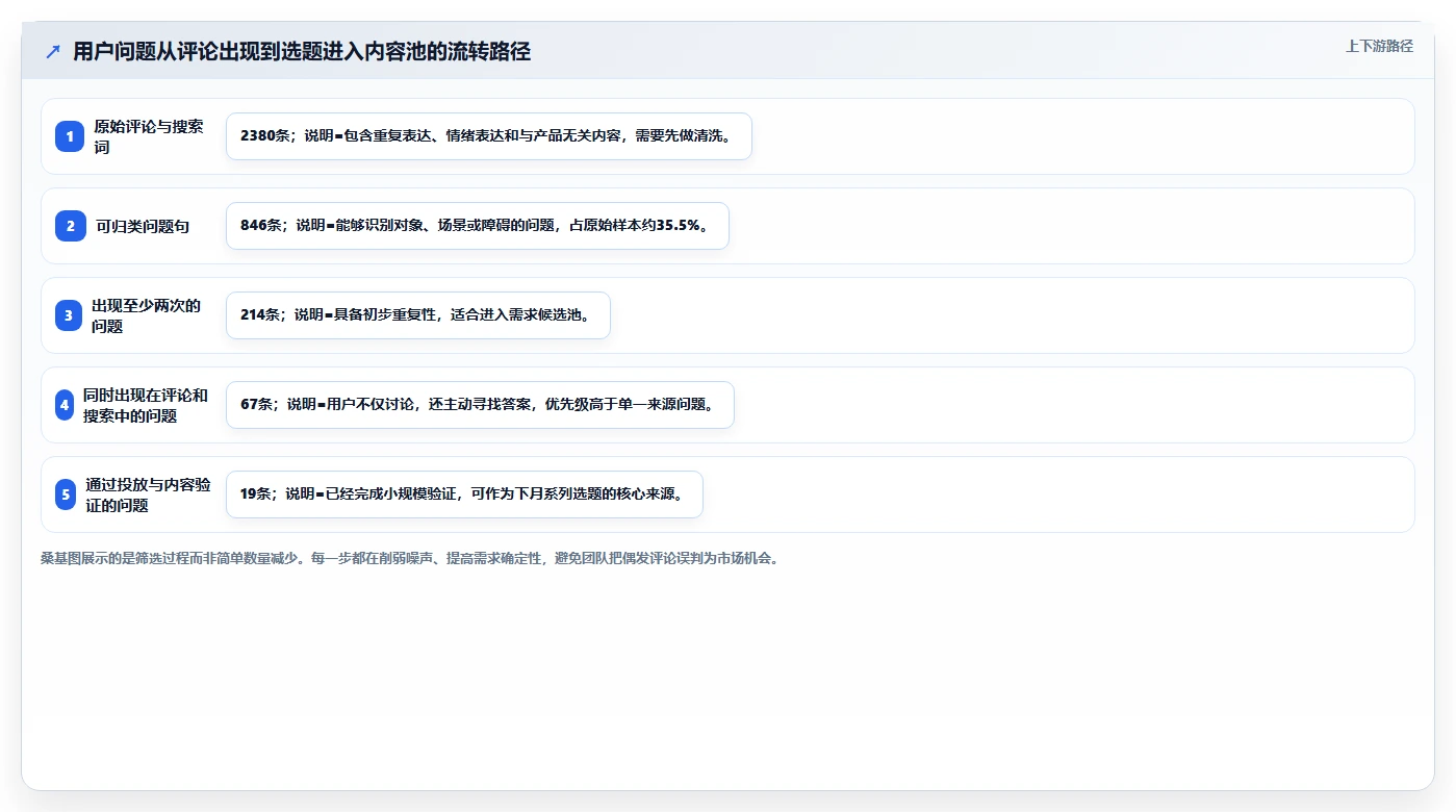 小红书数据分析：投放团队场景拆解：月度汇报如何做到找到有效选题