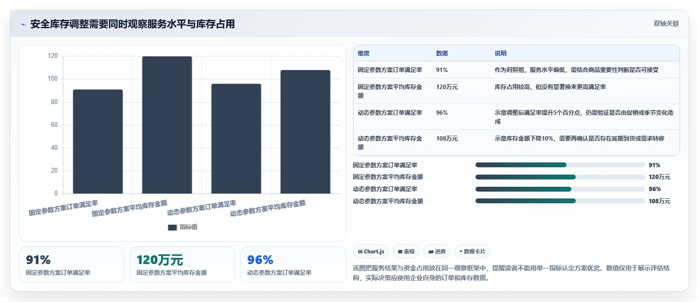 仓库安全库存管理数据方法：用动态调整支撑效率提升判断