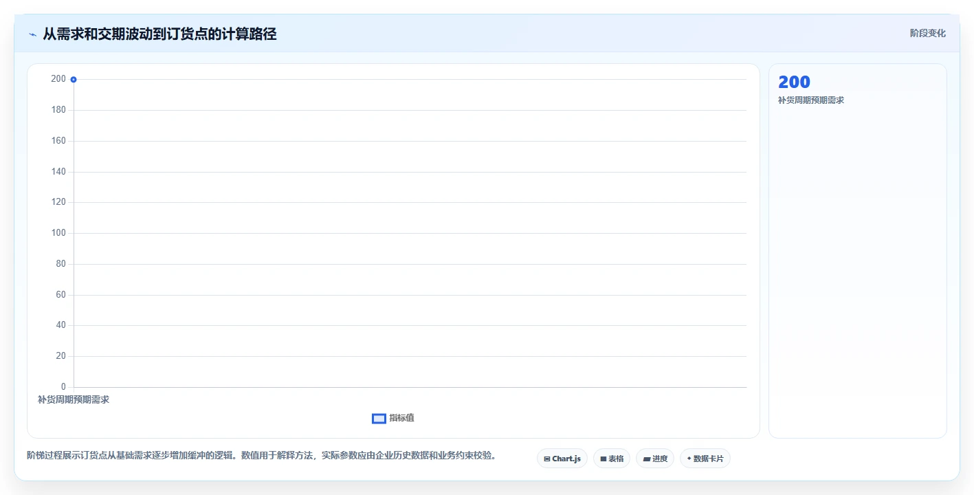 仓库安全库存管理规划方法：缺货风险与成本控制如何衔接