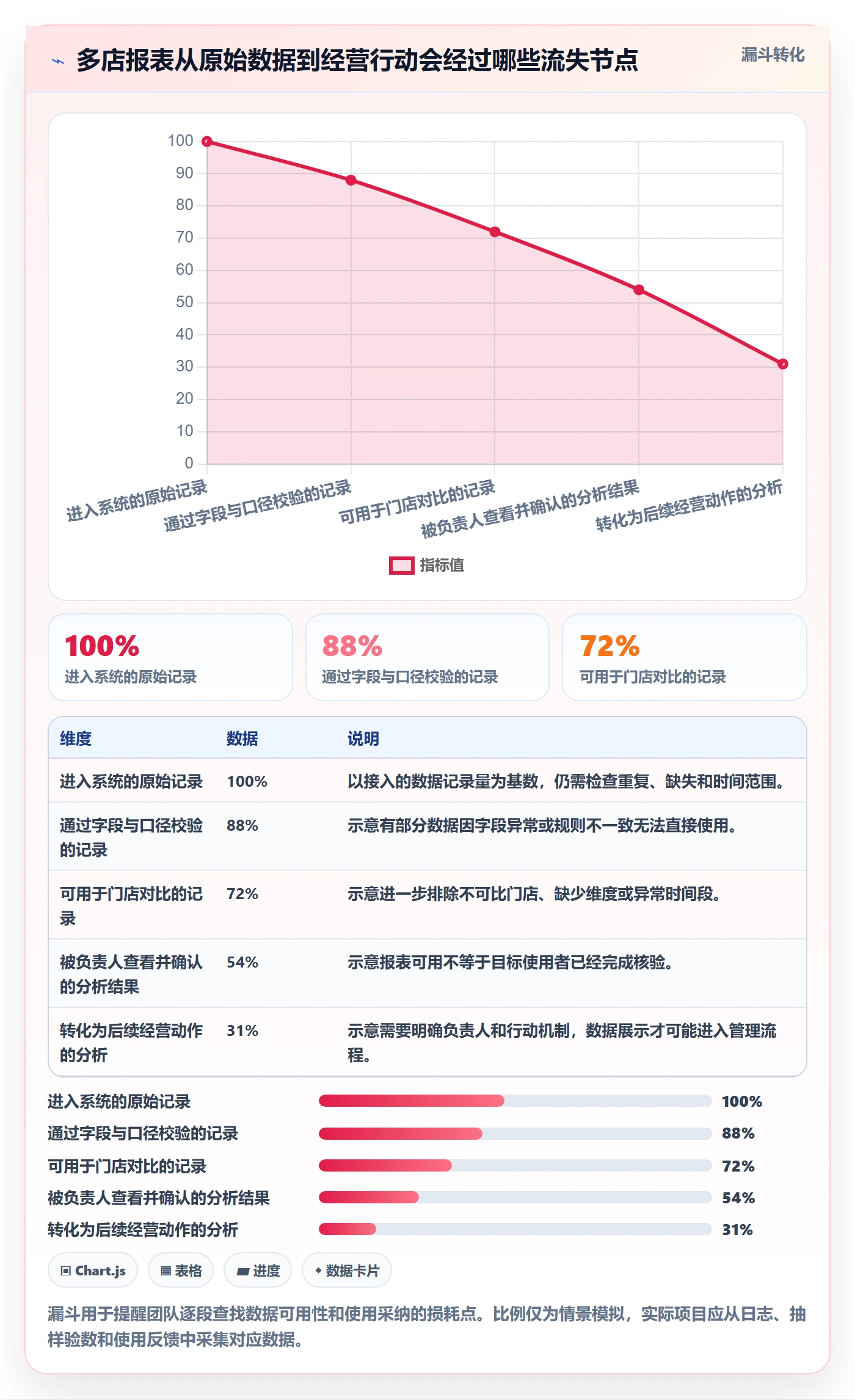 bi 平台实用方法：围绕选型成本建立多店经营