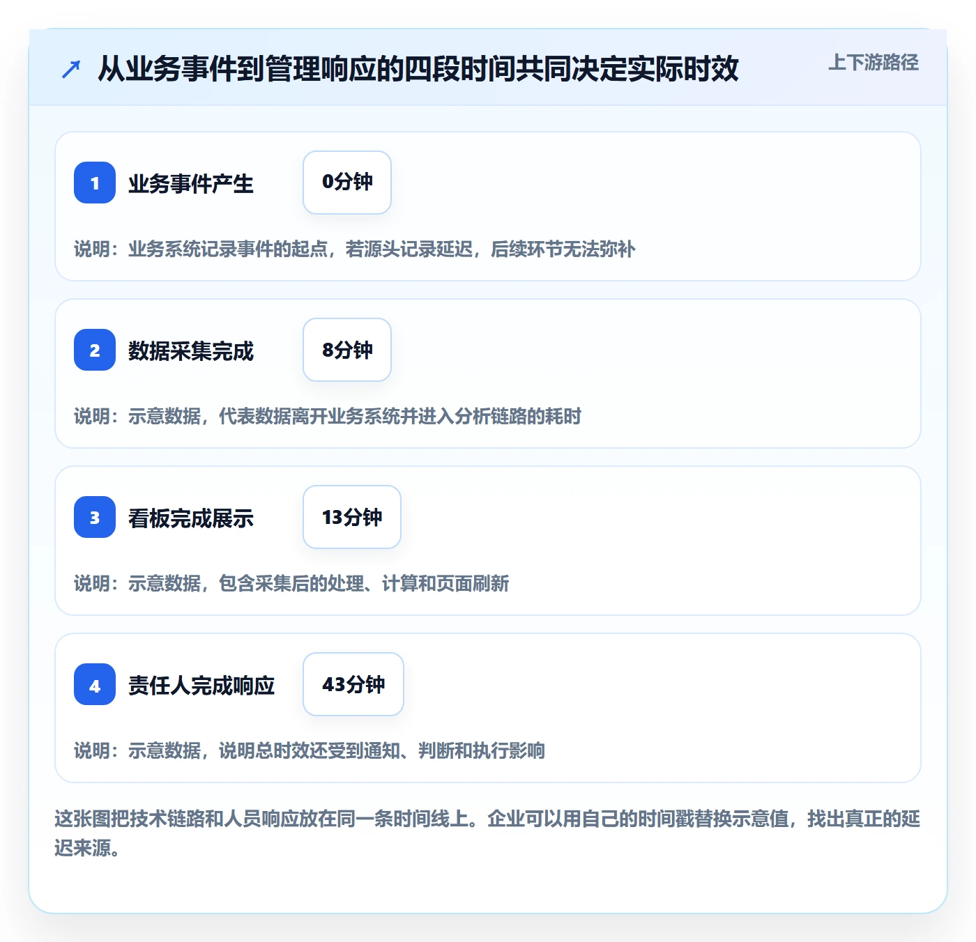 bi 平台决策指南：用日常管理判断实时监控方案