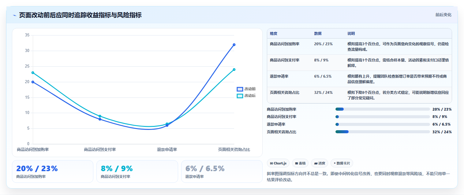 如何运营好一个店铺建设路线：从转化优化到精细化运营分几步