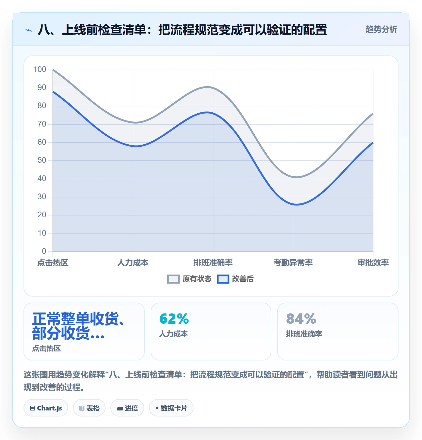 八、上线前检查清单：把流程规范变成可以验证的配置