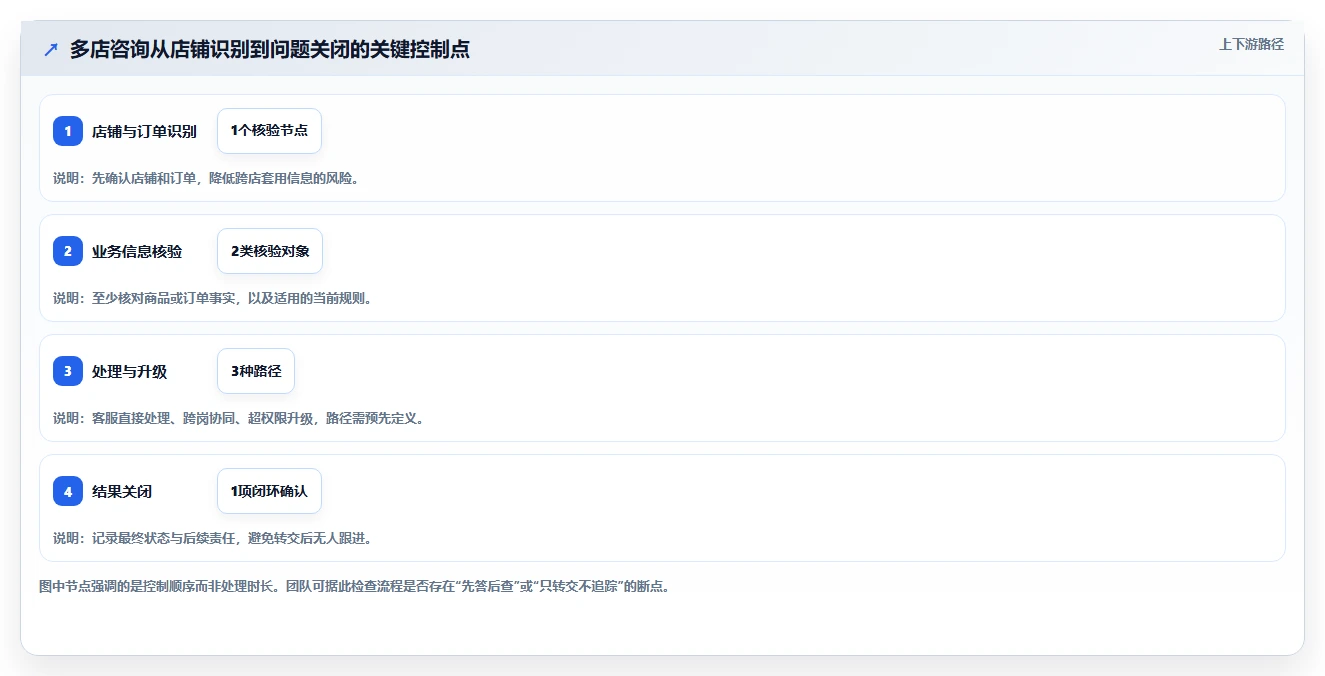 店铺运营包括哪些方面操作手册：客服管理对应的多店经营步骤
