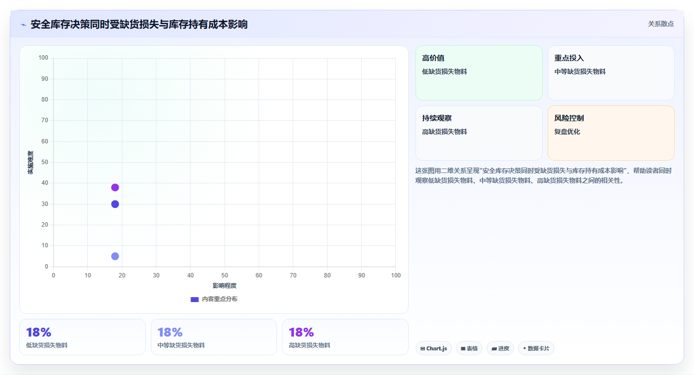 仓库安全库存管理选择标准：动态调整维度如何评估成本控制