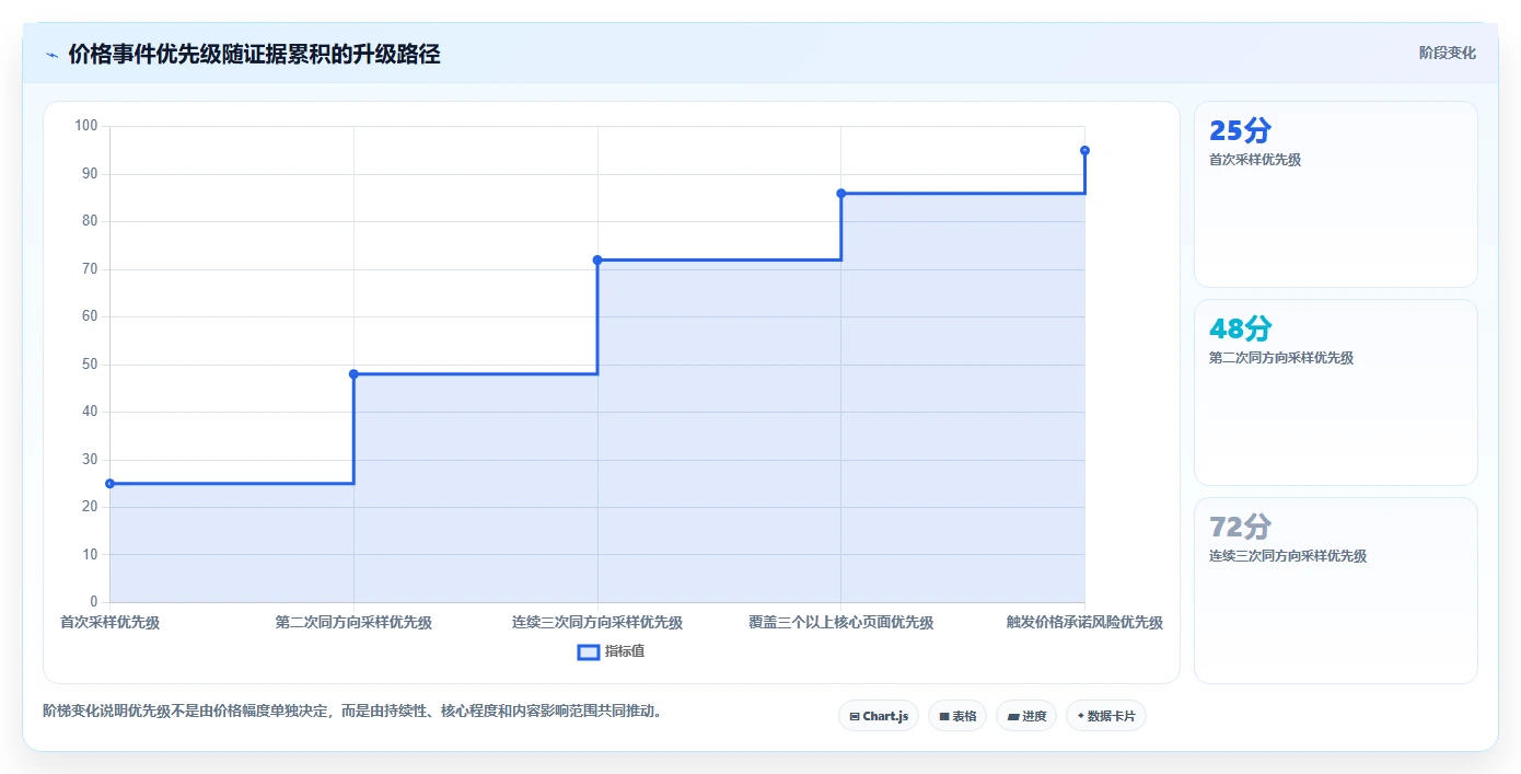 电商辅助软件：内容团队标准化教程：用价格监控复制建立工具体系