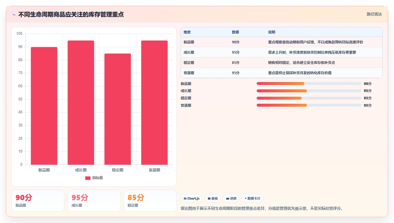 电商库存工作指南：用精细化运营解决周转天数问题