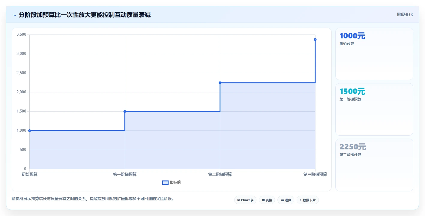 小红书数据分析：品牌商家对比指南：不同互动质量方案如何影响优化投放预算