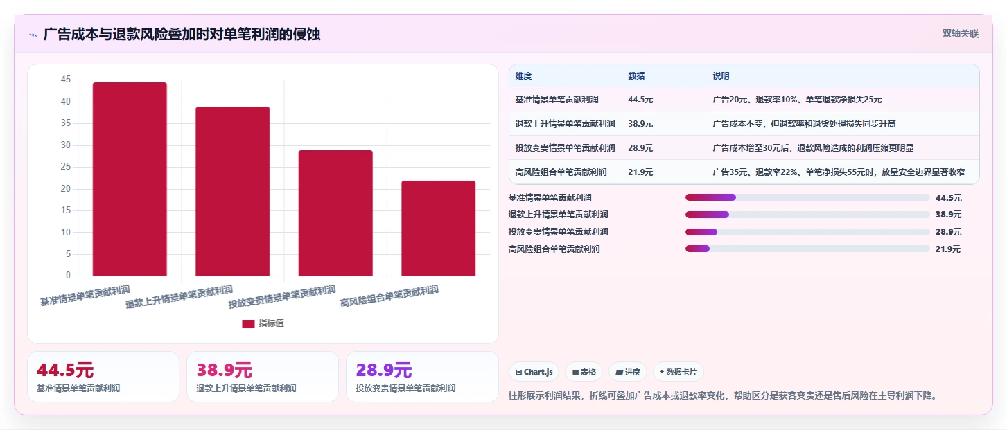 电商利润计算：经营负责人流程优化：新品定价怎样减少退款影响忽略