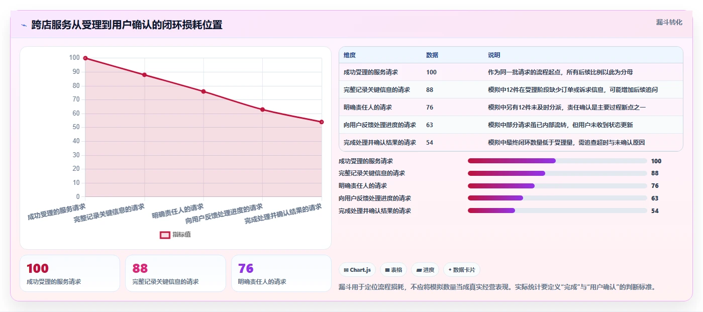 如何运营好一个店铺升级方案：用多店经营改善用户服务