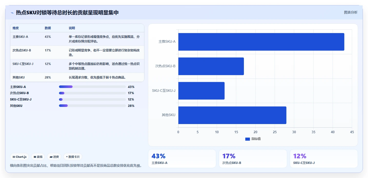 数据库存：项目经理复盘框架：库存扣减如何定位查询速度慢
