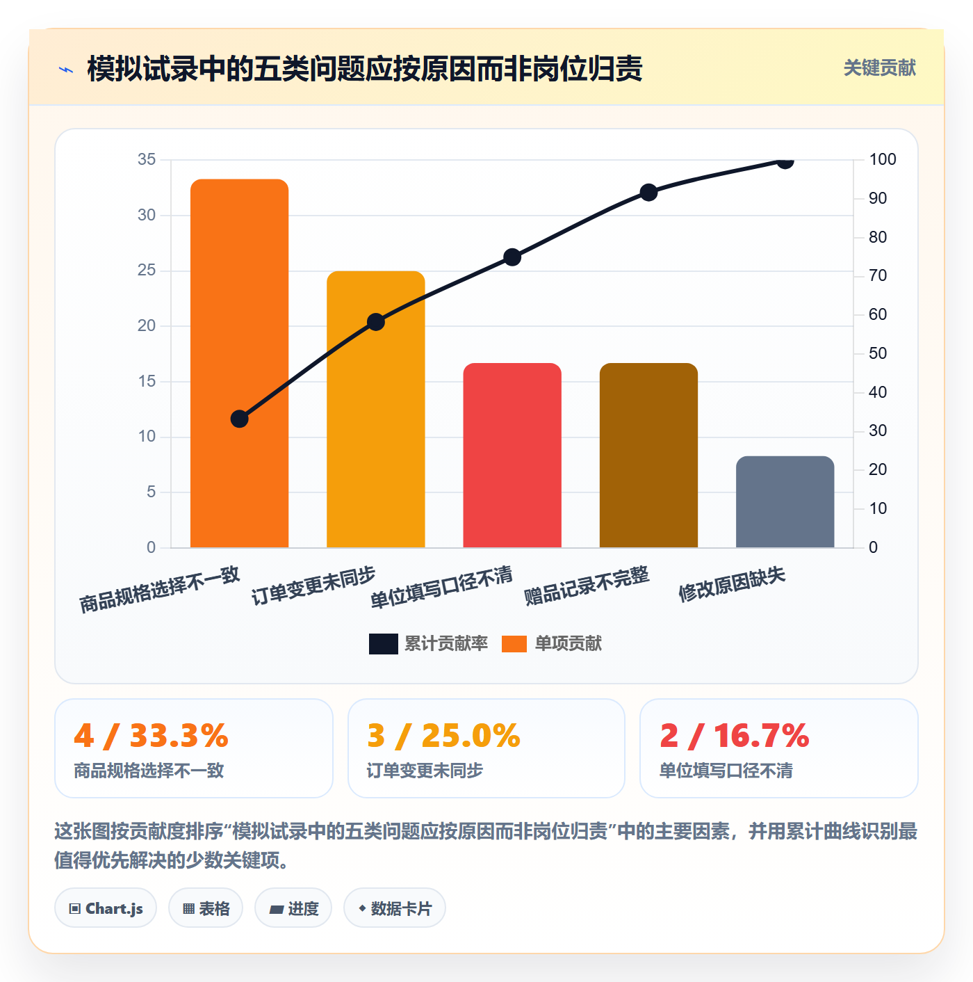 erp数据录入场景解析：单据规范中的旺季准备怎么处理