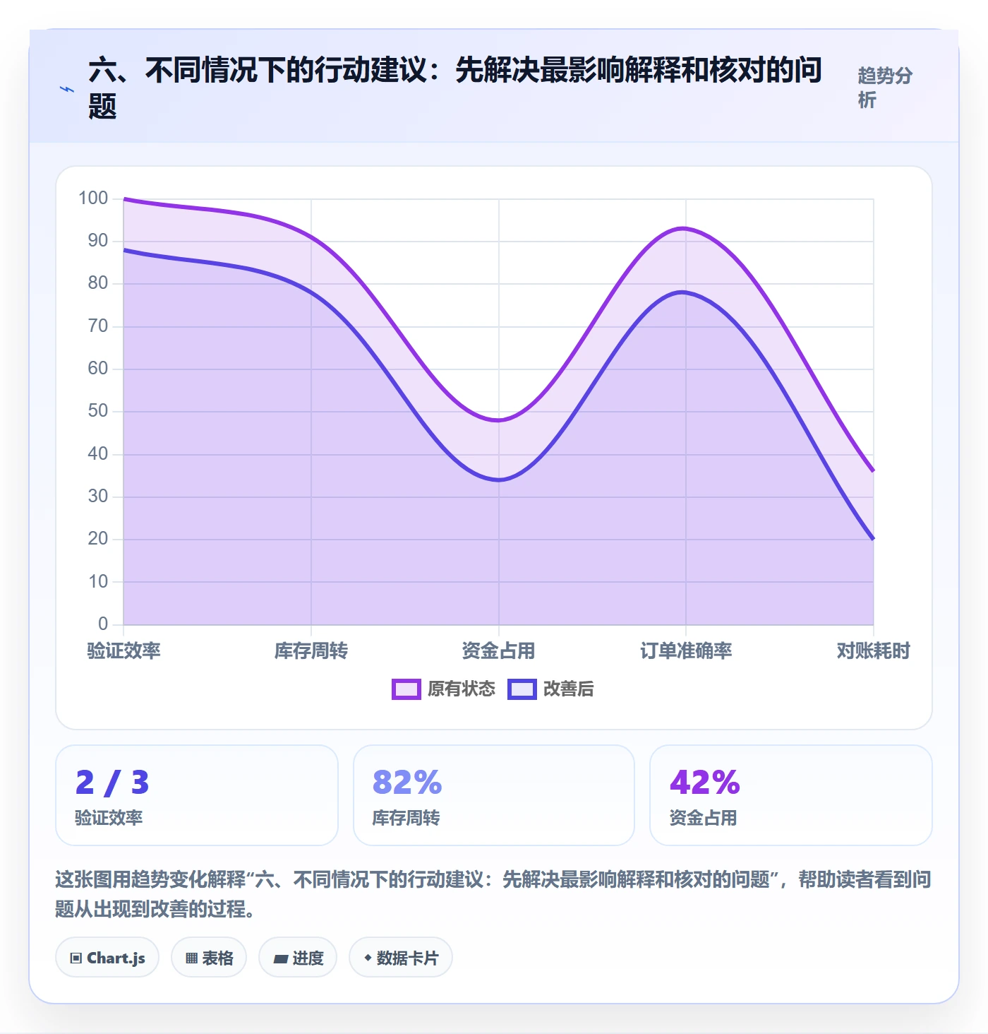 六、不同情况下的行动建议：先解决最影响解释和核对的问题