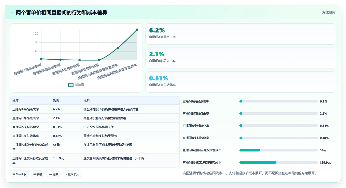 直播数据复盘：投流人员采购前必读：评估客单价时如何避开互动率低