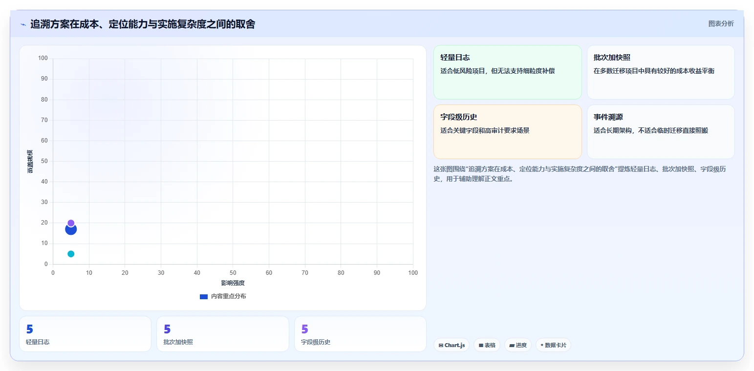 数据库存：产品技术团队流程图解：历史追溯如何减少数据迁移风险