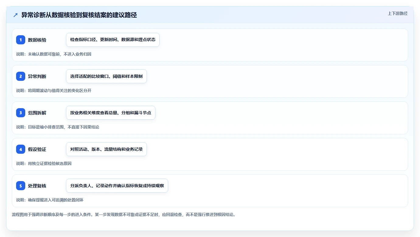 运营数据避坑指南：异常诊断环节的核心功能要注意什么