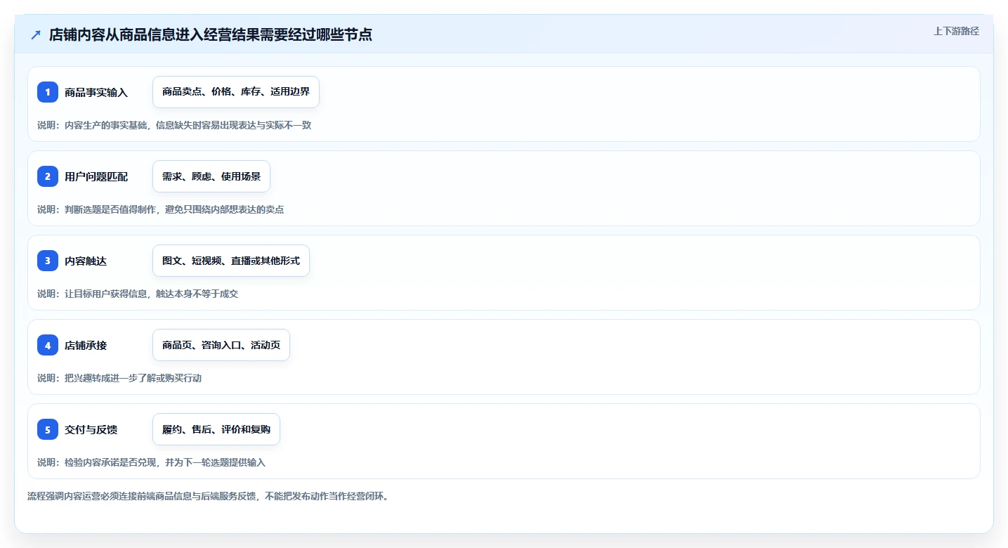 店铺运营包括哪些方面怎么用?内容运营场景下的核心功能拆解