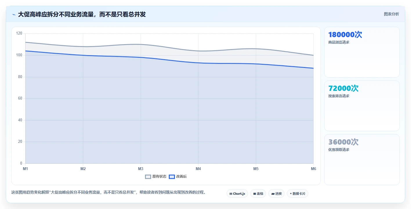 电商系统开发：品牌商家自查表：性能优化最容易出现的业务与技术脱节