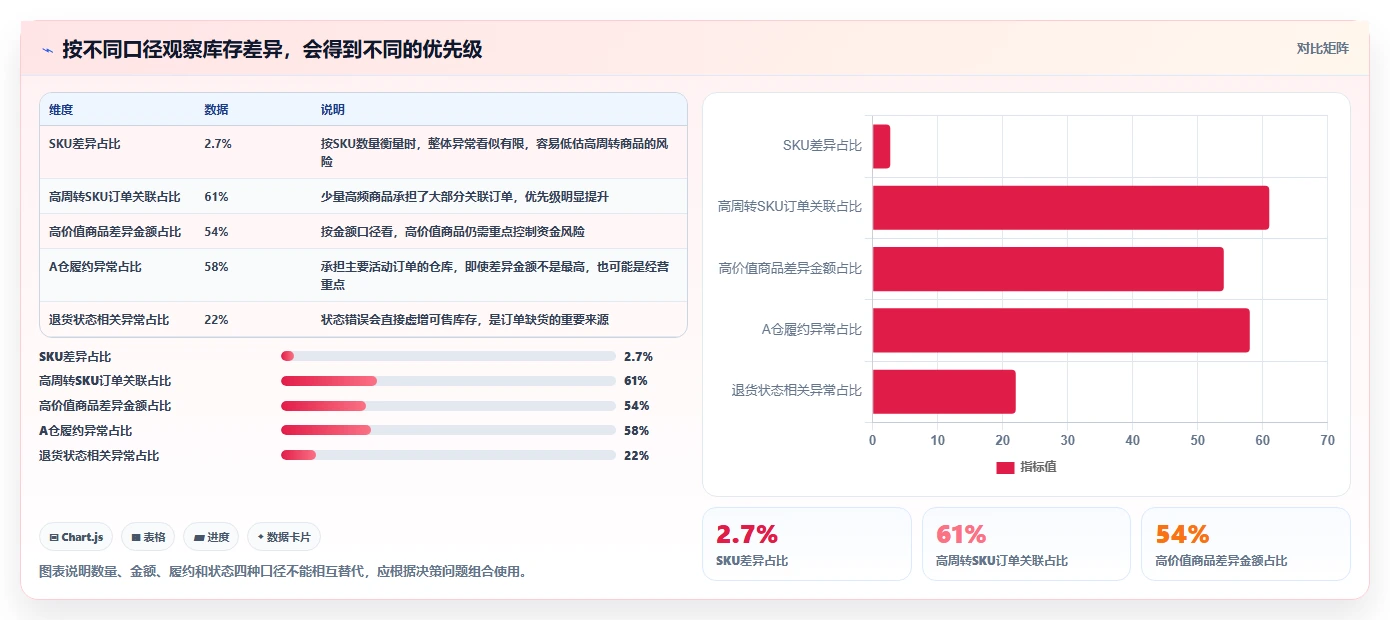 电商库存执行标准：盘点管理环节如何体现核心功能