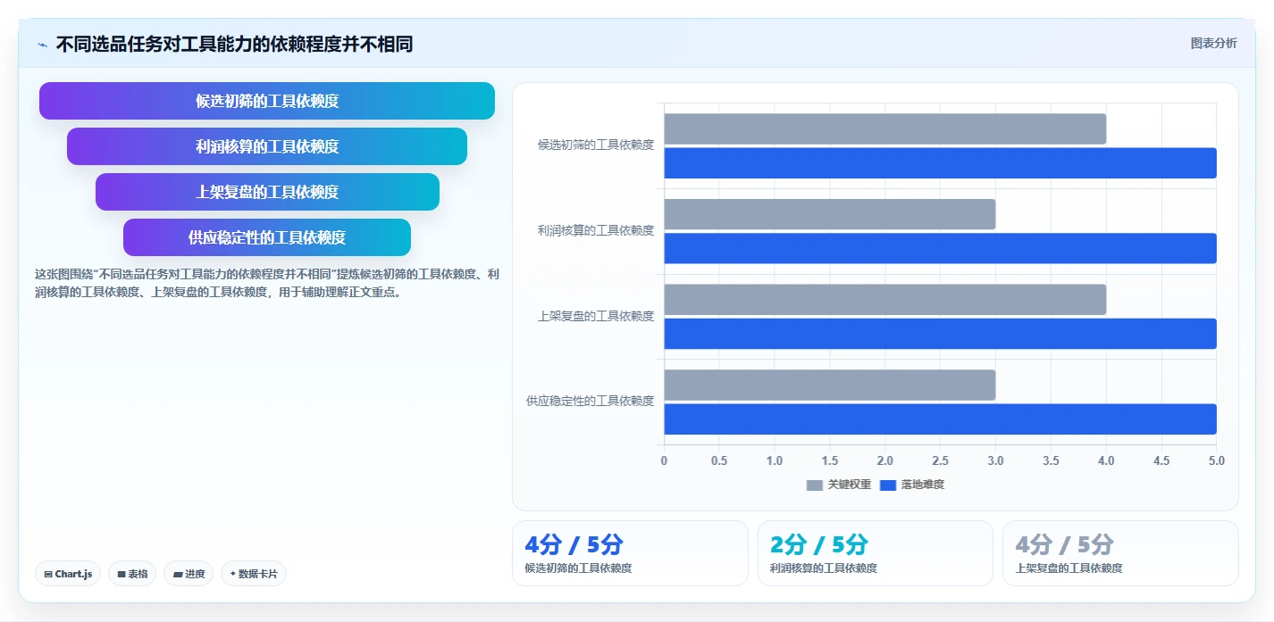 拼多多数据分析工具免费选择标准：选品数据维度如何评估数据复盘