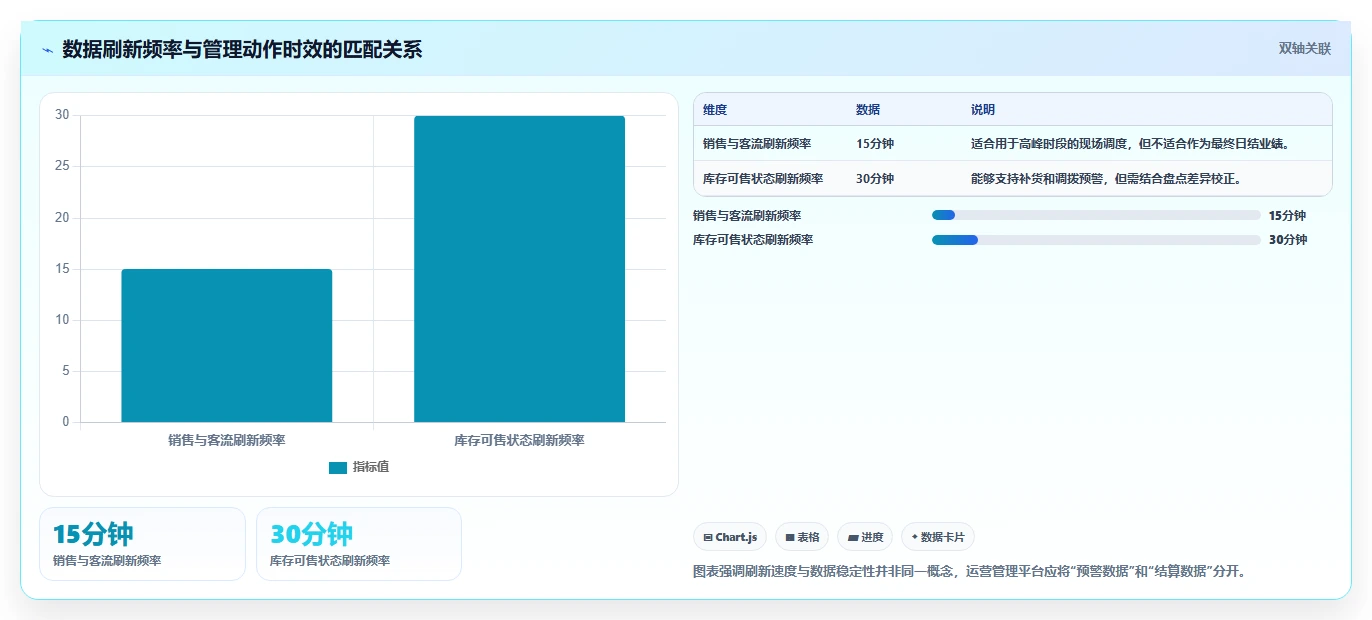 运营管理平台问题诊断：数据看板如何用多店经营改进