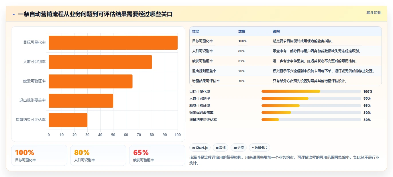电商crm系统基础课：自动营销相关的落地案例一次讲透