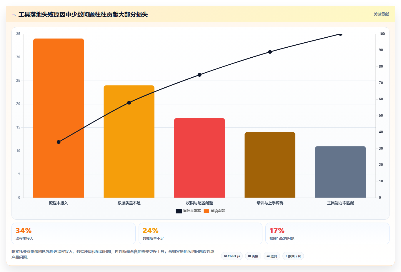 运营工具检查方法：通过数据看板评估选型方法质量