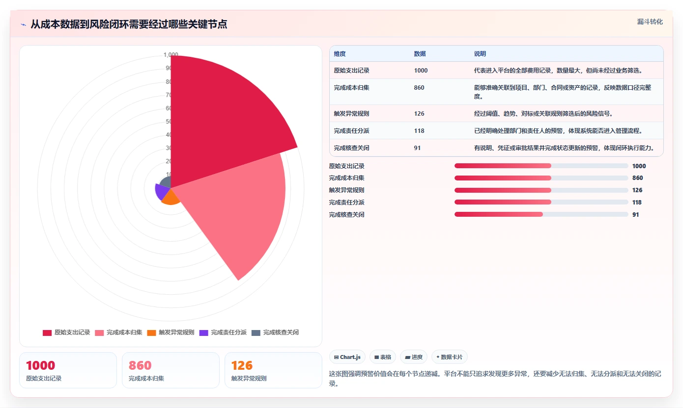 运营管理平台决策指南：用成本控制判断异常预警方案