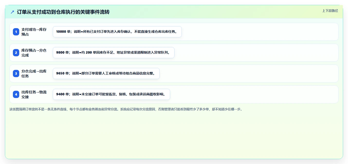 电商系统开发：供应链团队怎么用：从系统架构到稳定业务接口