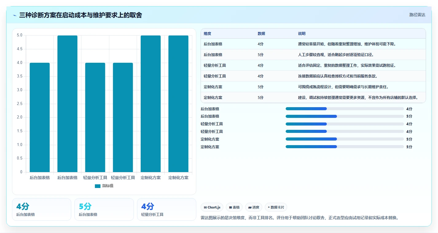 拼多多数据分析工具免费管理要点:店铺诊断的自动化方案如何设计