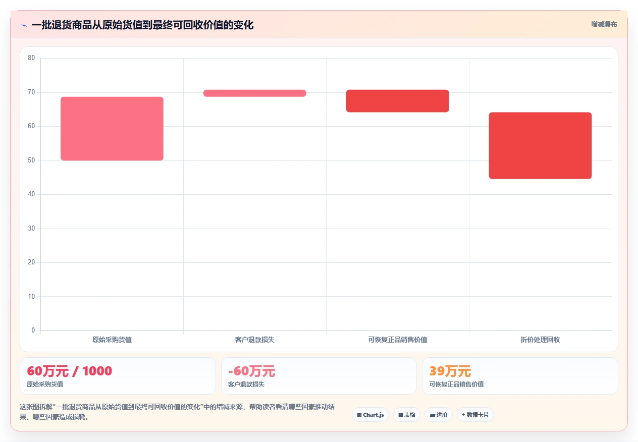电商仓储管理：采购人员问题诊断：旺季保障卡在退货难追怎么办