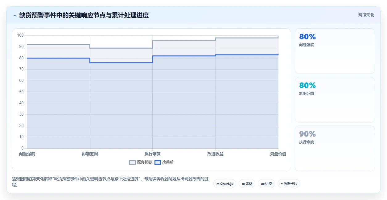 电商库存操作手册：缺货预警对应的团队协同步骤
