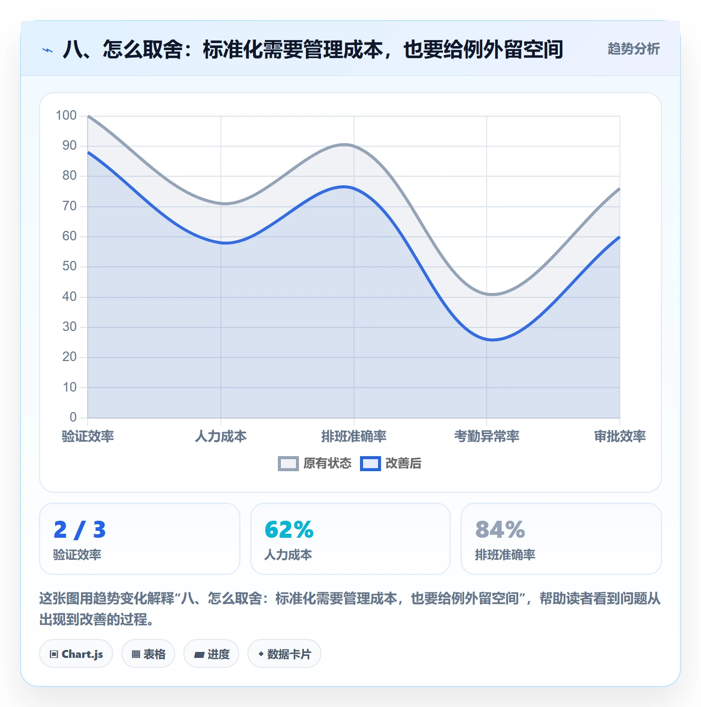 八、怎么取舍：标准化需要管理成本，也要给例外留空间