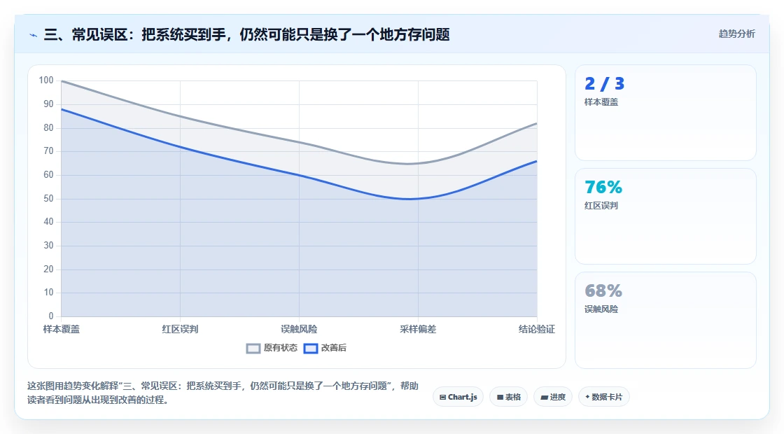 三、常见误区：把系统买到手，仍然可能只是换了一个地方存问题