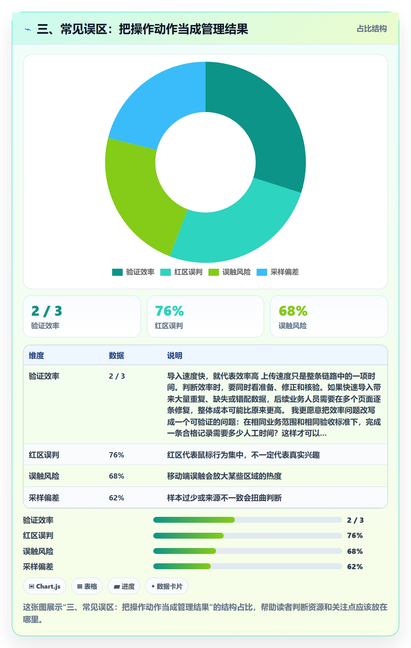三、常见误区：把操作动作当成管理结果