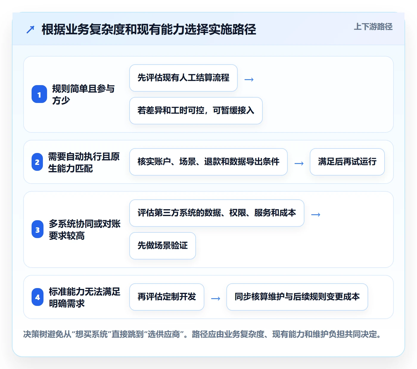 分账系统实施路径：分账规则如何完成中小商家