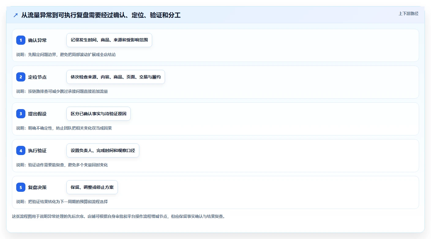 店铺运营包括哪些方面能力清单：标准化管理需要覆盖哪些流量运营事项