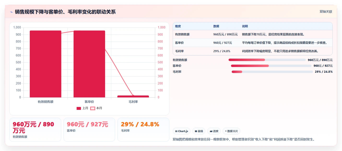 运营管理平台工作指南：用实操教程解决经营分析问题