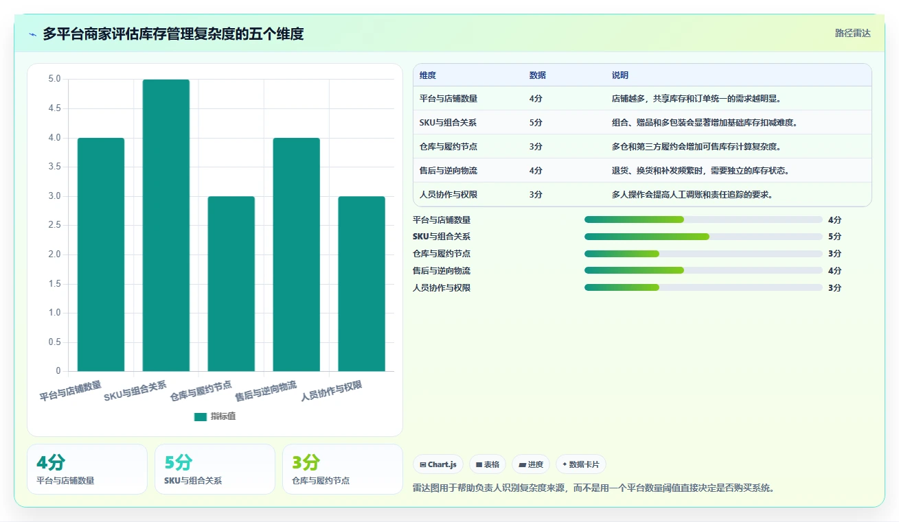 电商进销存：多平台商家从零入门：流程重构先掌握库存同步