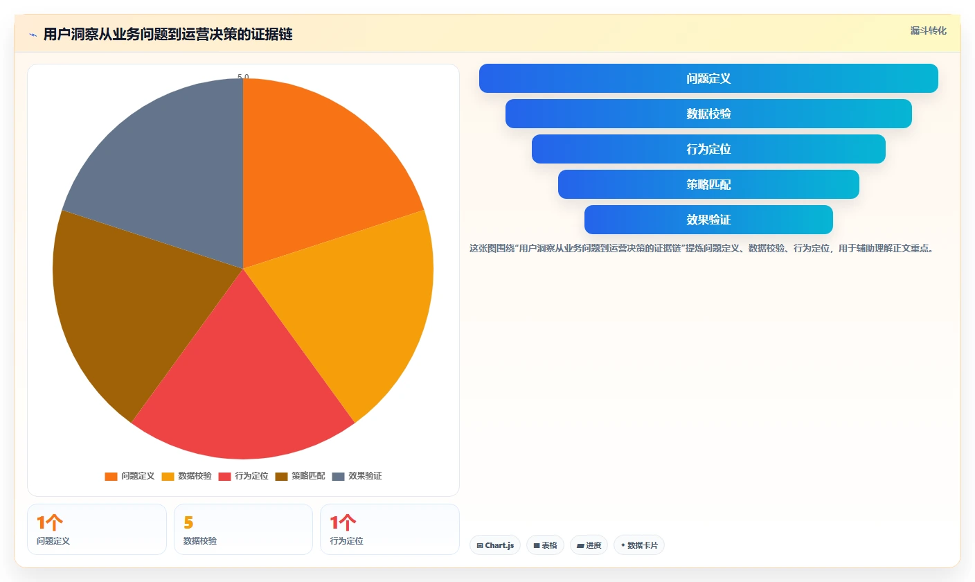 电商数据运营操作手册：用户洞察对应的进阶玩法步骤