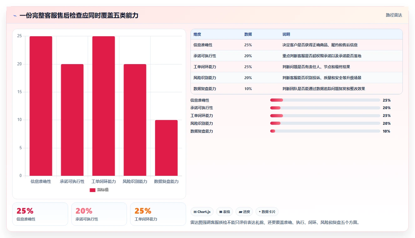 电商管理检查方法：通过客服售后评估风险排查质量